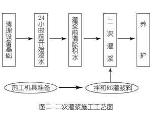 东湖灌浆料施工工艺—文字完整版